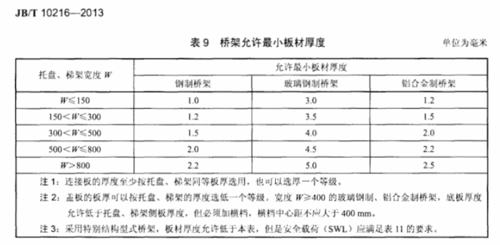 防火橋架厚度國(guó)家最新標(biāo)準(zhǔn)